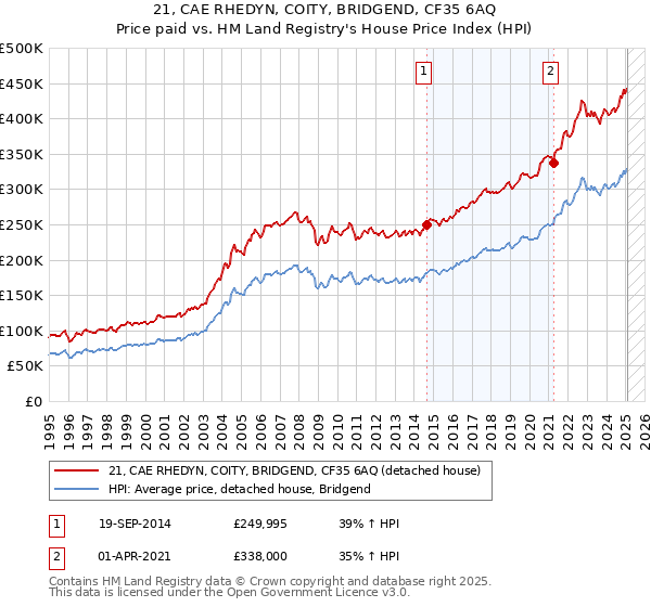 21, CAE RHEDYN, COITY, BRIDGEND, CF35 6AQ: Price paid vs HM Land Registry's House Price Index