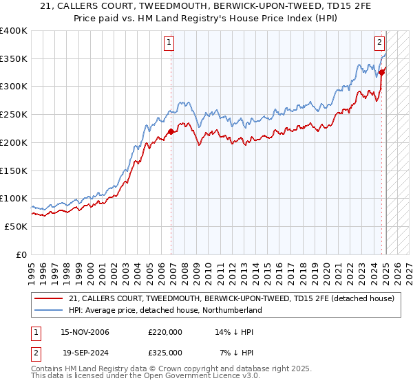 21, CALLERS COURT, TWEEDMOUTH, BERWICK-UPON-TWEED, TD15 2FE: Price paid vs HM Land Registry's House Price Index