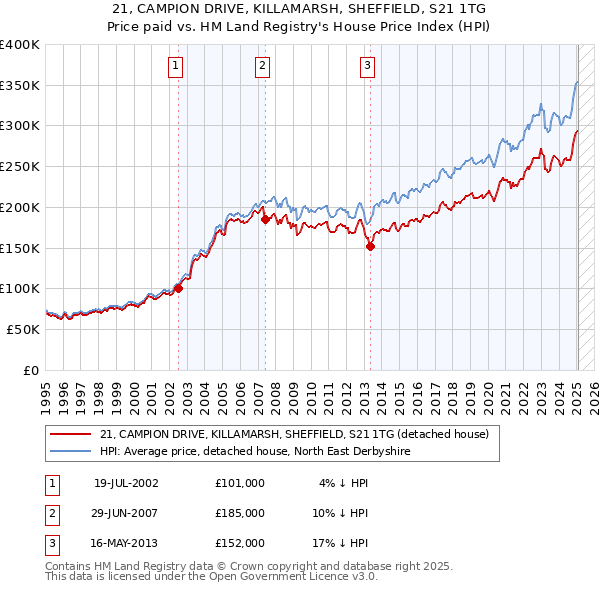 21, CAMPION DRIVE, KILLAMARSH, SHEFFIELD, S21 1TG: Price paid vs HM Land Registry's House Price Index