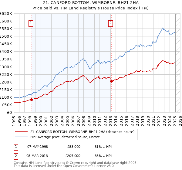 21, CANFORD BOTTOM, WIMBORNE, BH21 2HA: Price paid vs HM Land Registry's House Price Index