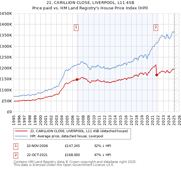 21, CARILLION CLOSE, LIVERPOOL, L11 4SB: Price paid vs HM Land Registry's House Price Index