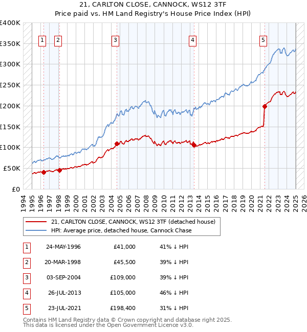 21, CARLTON CLOSE, CANNOCK, WS12 3TF: Price paid vs HM Land Registry's House Price Index