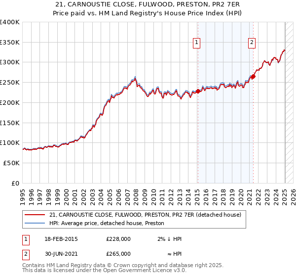 21, CARNOUSTIE CLOSE, FULWOOD, PRESTON, PR2 7ER: Price paid vs HM Land Registry's House Price Index
