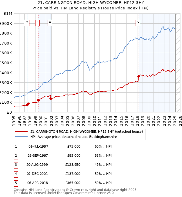 21, CARRINGTON ROAD, HIGH WYCOMBE, HP12 3HY: Price paid vs HM Land Registry's House Price Index