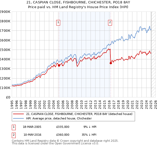 21, CASPIAN CLOSE, FISHBOURNE, CHICHESTER, PO18 8AY: Price paid vs HM Land Registry's House Price Index
