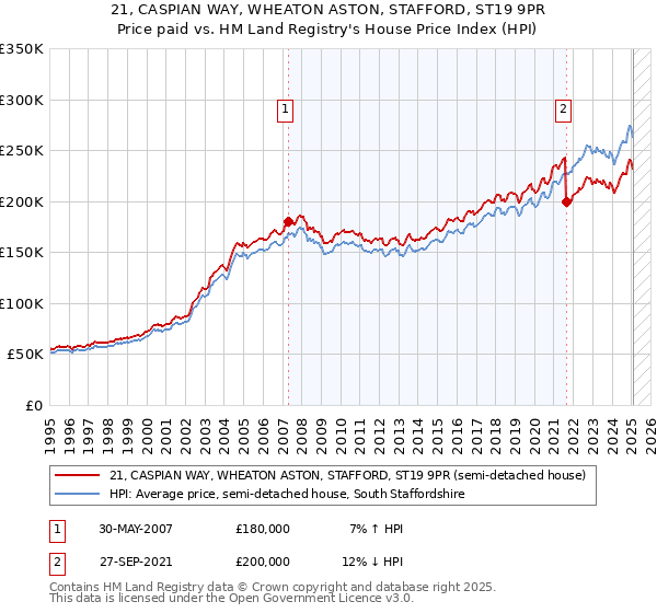 21, CASPIAN WAY, WHEATON ASTON, STAFFORD, ST19 9PR: Price paid vs HM Land Registry's House Price Index