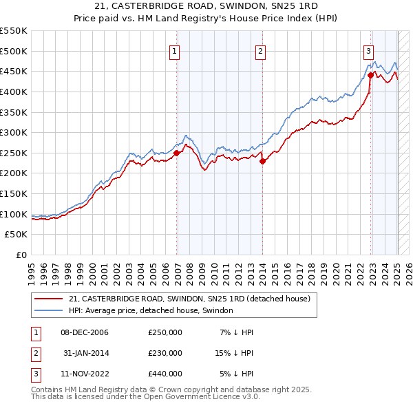 21, CASTERBRIDGE ROAD, SWINDON, SN25 1RD: Price paid vs HM Land Registry's House Price Index