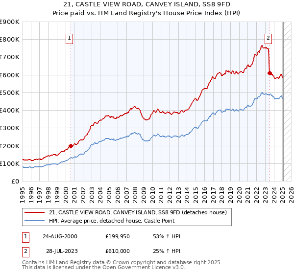 21, CASTLE VIEW ROAD, CANVEY ISLAND, SS8 9FD: Price paid vs HM Land Registry's House Price Index