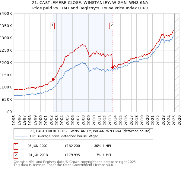 21, CASTLEMERE CLOSE, WINSTANLEY, WIGAN, WN3 6NA: Price paid vs HM Land Registry's House Price Index