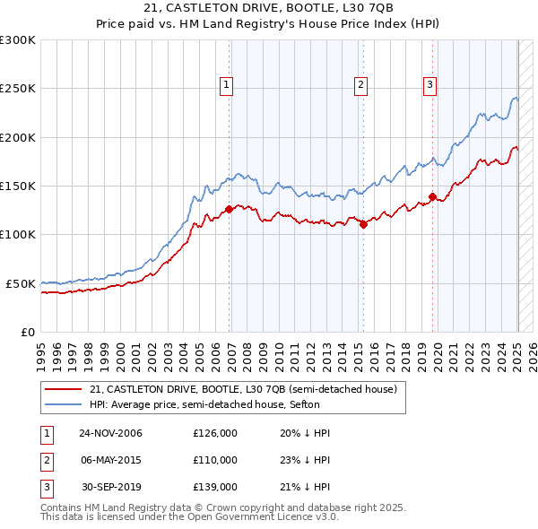 21, CASTLETON DRIVE, BOOTLE, L30 7QB: Price paid vs HM Land Registry's House Price Index