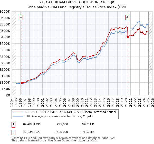 21, CATERHAM DRIVE, COULSDON, CR5 1JP: Price paid vs HM Land Registry's House Price Index
