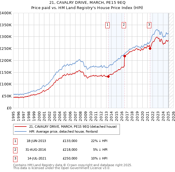 21, CAVALRY DRIVE, MARCH, PE15 9EQ: Price paid vs HM Land Registry's House Price Index