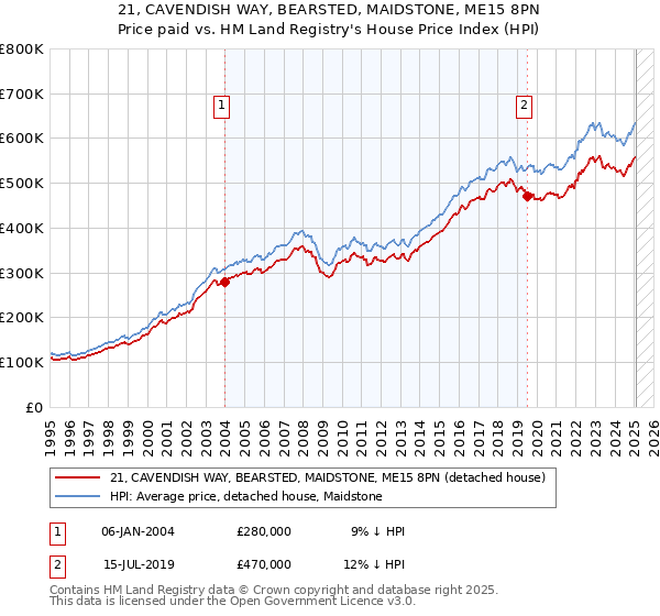 21, CAVENDISH WAY, BEARSTED, MAIDSTONE, ME15 8PN: Price paid vs HM Land Registry's House Price Index