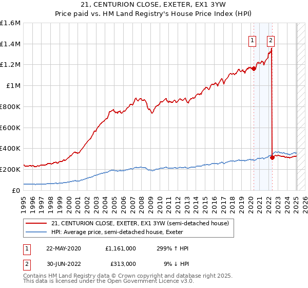 21, CENTURION CLOSE, EXETER, EX1 3YW: Price paid vs HM Land Registry's House Price Index