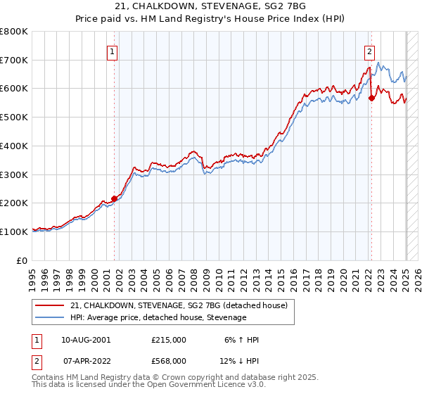 21, CHALKDOWN, STEVENAGE, SG2 7BG: Price paid vs HM Land Registry's House Price Index