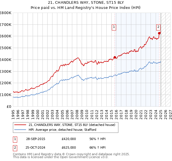 21, CHANDLERS WAY, STONE, ST15 8LY: Price paid vs HM Land Registry's House Price Index