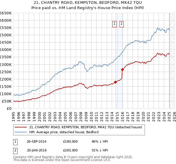 21, CHANTRY ROAD, KEMPSTON, BEDFORD, MK42 7QU: Price paid vs HM Land Registry's House Price Index