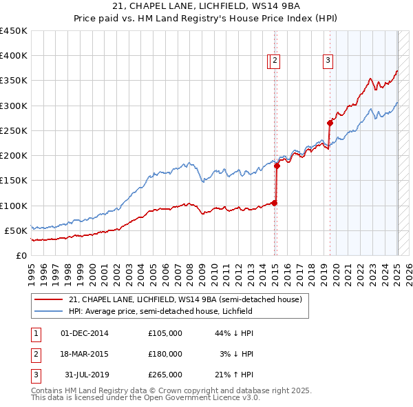 21, CHAPEL LANE, LICHFIELD, WS14 9BA: Price paid vs HM Land Registry's House Price Index