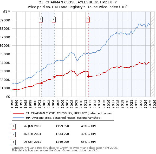 21, CHAPMAN CLOSE, AYLESBURY, HP21 8FY: Price paid vs HM Land Registry's House Price Index