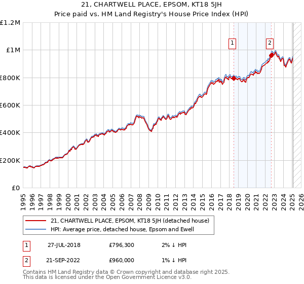 21, CHARTWELL PLACE, EPSOM, KT18 5JH: Price paid vs HM Land Registry's House Price Index