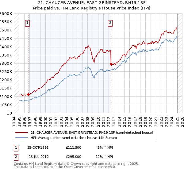 21, CHAUCER AVENUE, EAST GRINSTEAD, RH19 1SF: Price paid vs HM Land Registry's House Price Index