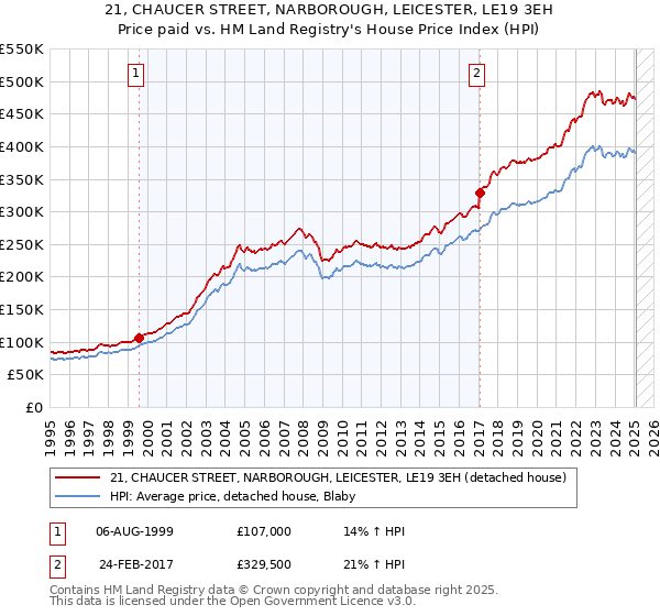 21, CHAUCER STREET, NARBOROUGH, LEICESTER, LE19 3EH: Price paid vs HM Land Registry's House Price Index