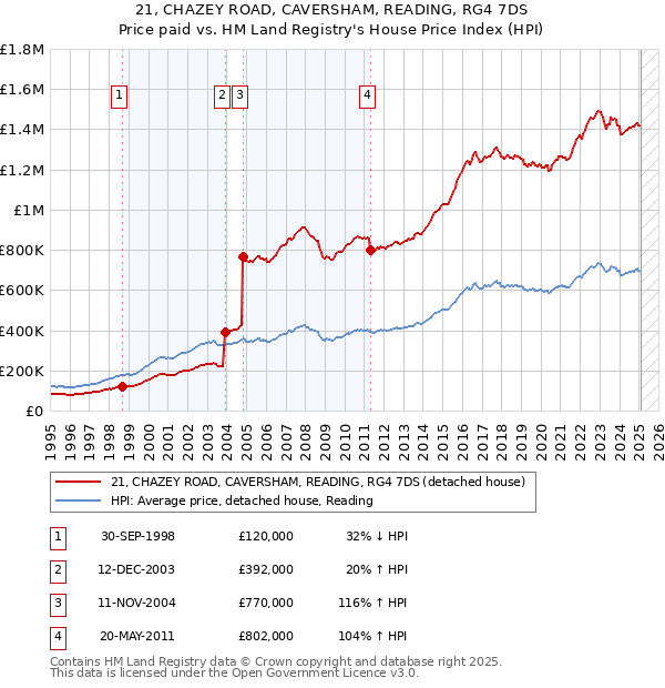 21, CHAZEY ROAD, CAVERSHAM, READING, RG4 7DS: Price paid vs HM Land Registry's House Price Index
