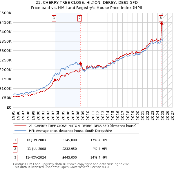 21, CHERRY TREE CLOSE, HILTON, DERBY, DE65 5FD: Price paid vs HM Land Registry's House Price Index