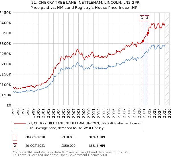 21, CHERRY TREE LANE, NETTLEHAM, LINCOLN, LN2 2PR: Price paid vs HM Land Registry's House Price Index