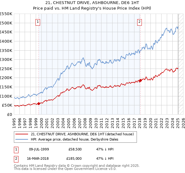 21, CHESTNUT DRIVE, ASHBOURNE, DE6 1HT: Price paid vs HM Land Registry's House Price Index