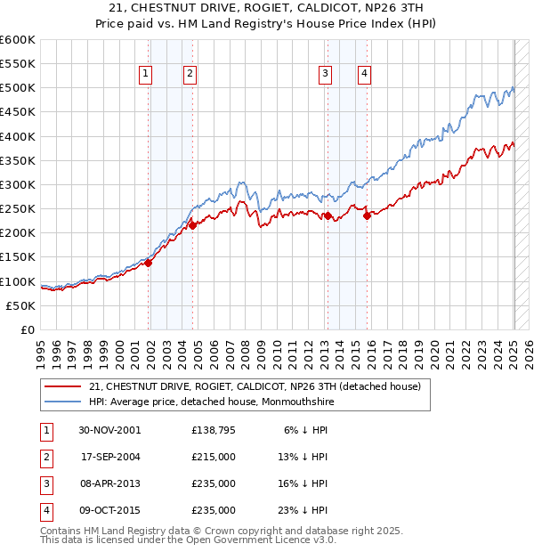 21, CHESTNUT DRIVE, ROGIET, CALDICOT, NP26 3TH: Price paid vs HM Land Registry's House Price Index
