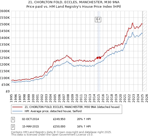 21, CHORLTON FOLD, ECCLES, MANCHESTER, M30 9NA: Price paid vs HM Land Registry's House Price Index