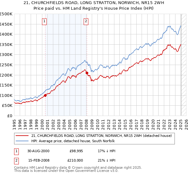 21, CHURCHFIELDS ROAD, LONG STRATTON, NORWICH, NR15 2WH: Price paid vs HM Land Registry's House Price Index