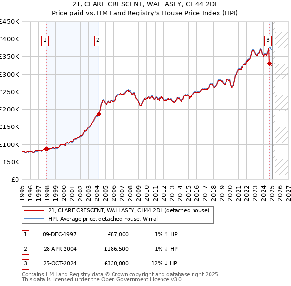 21, CLARE CRESCENT, WALLASEY, CH44 2DL: Price paid vs HM Land Registry's House Price Index