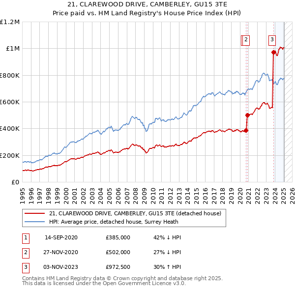 21, CLAREWOOD DRIVE, CAMBERLEY, GU15 3TE: Price paid vs HM Land Registry's House Price Index