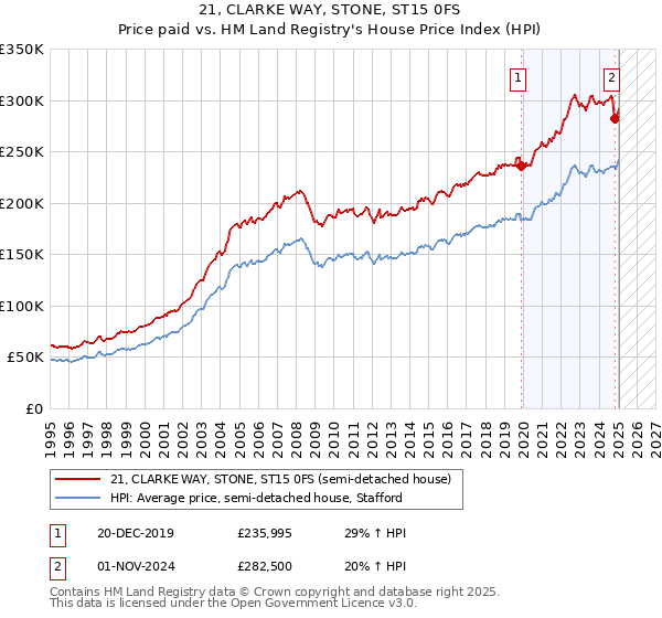 21, CLARKE WAY, STONE, ST15 0FS: Price paid vs HM Land Registry's House Price Index