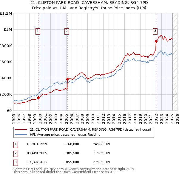 21, CLIFTON PARK ROAD, CAVERSHAM, READING, RG4 7PD: Price paid vs HM Land Registry's House Price Index