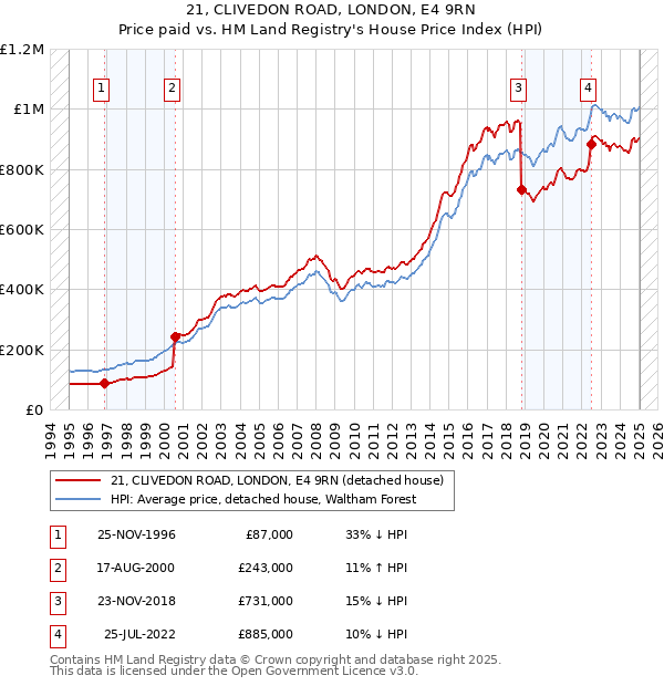 21, CLIVEDON ROAD, LONDON, E4 9RN: Price paid vs HM Land Registry's House Price Index