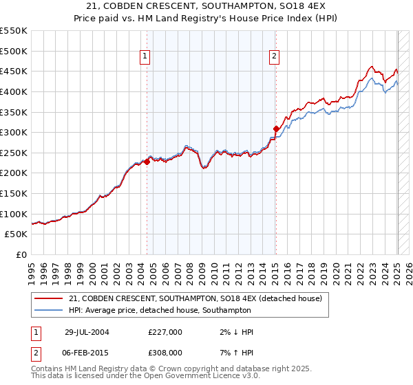 21, COBDEN CRESCENT, SOUTHAMPTON, SO18 4EX: Price paid vs HM Land Registry's House Price Index