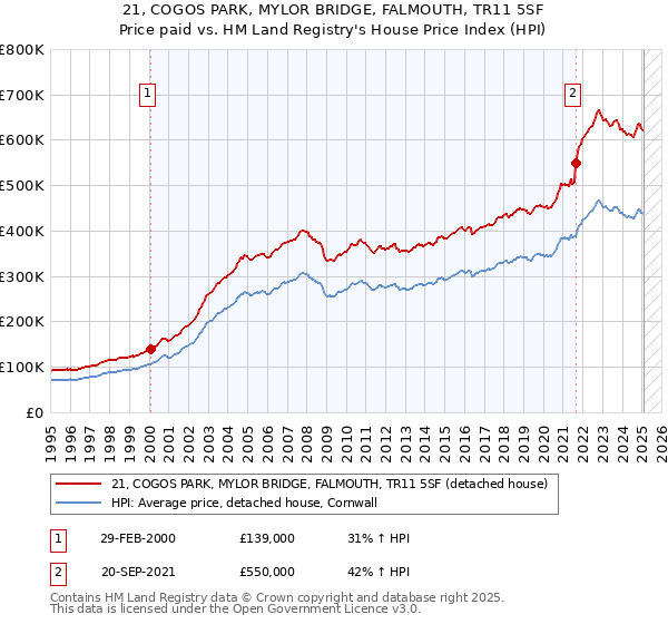 21, COGOS PARK, MYLOR BRIDGE, FALMOUTH, TR11 5SF: Price paid vs HM Land Registry's House Price Index