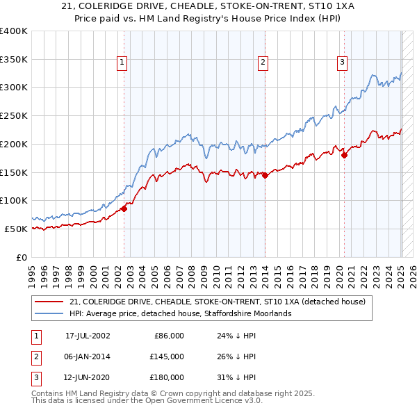 21, COLERIDGE DRIVE, CHEADLE, STOKE-ON-TRENT, ST10 1XA: Price paid vs HM Land Registry's House Price Index