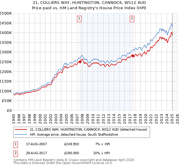 21, COLLIERS WAY, HUNTINGTON, CANNOCK, WS12 4UD: Price paid vs HM Land Registry's House Price Index