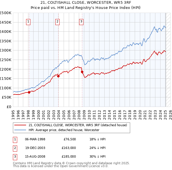 21, COLTISHALL CLOSE, WORCESTER, WR5 3RF: Price paid vs HM Land Registry's House Price Index