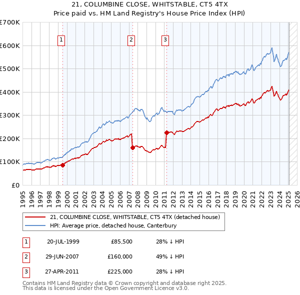 21, COLUMBINE CLOSE, WHITSTABLE, CT5 4TX: Price paid vs HM Land Registry's House Price Index