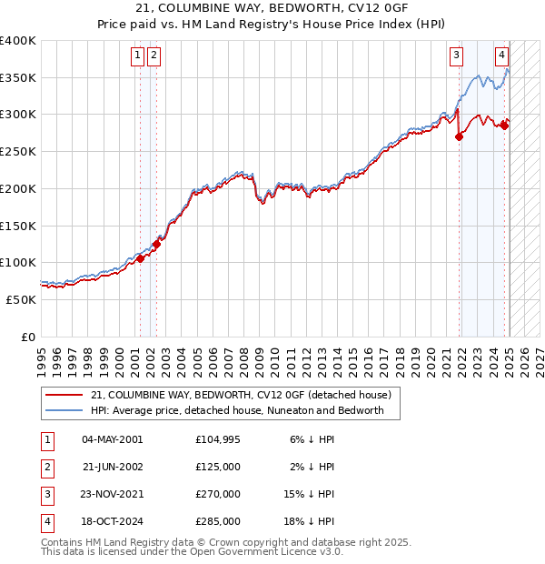 21, COLUMBINE WAY, BEDWORTH, CV12 0GF: Price paid vs HM Land Registry's House Price Index