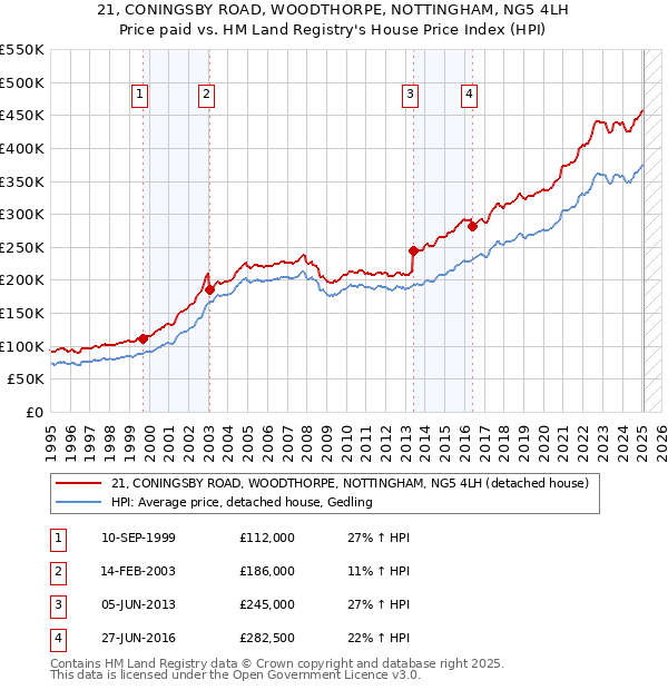 21, CONINGSBY ROAD, WOODTHORPE, NOTTINGHAM, NG5 4LH: Price paid vs HM Land Registry's House Price Index