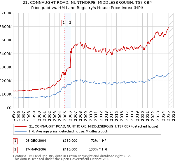 21, CONNAUGHT ROAD, NUNTHORPE, MIDDLESBROUGH, TS7 0BP: Price paid vs HM Land Registry's House Price Index