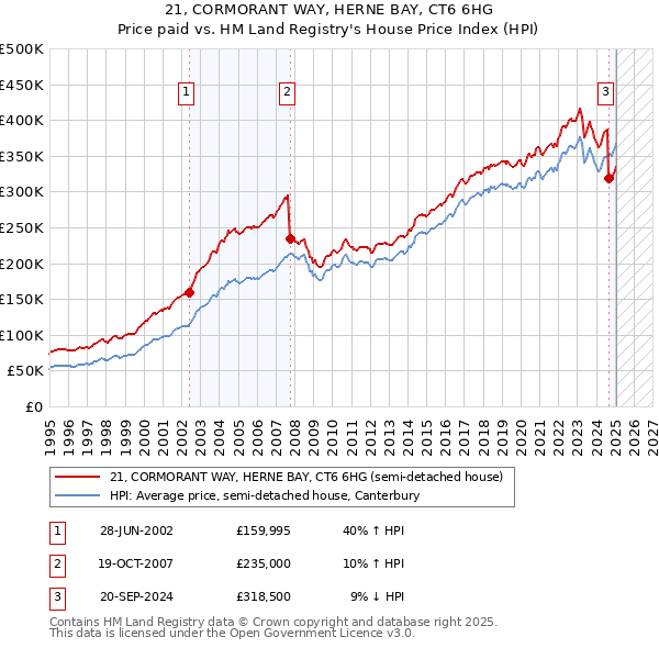 21, CORMORANT WAY, HERNE BAY, CT6 6HG: Price paid vs HM Land Registry's House Price Index