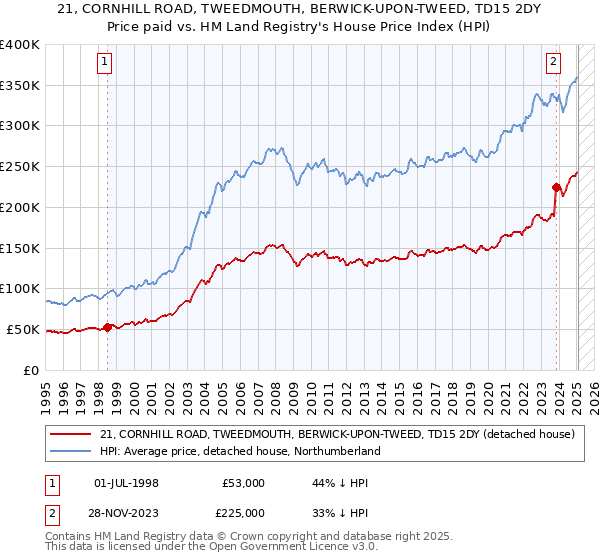 21, CORNHILL ROAD, TWEEDMOUTH, BERWICK-UPON-TWEED, TD15 2DY: Price paid vs HM Land Registry's House Price Index
