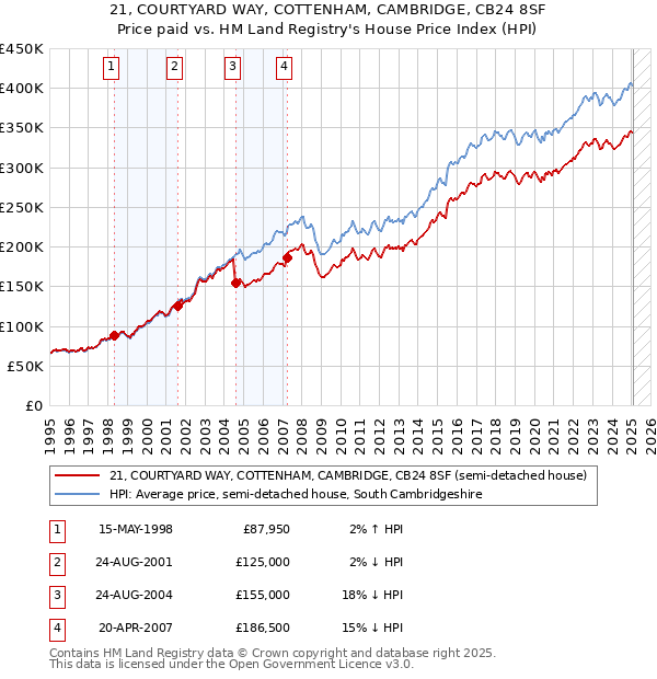 21, COURTYARD WAY, COTTENHAM, CAMBRIDGE, CB24 8SF: Price paid vs HM Land Registry's House Price Index
